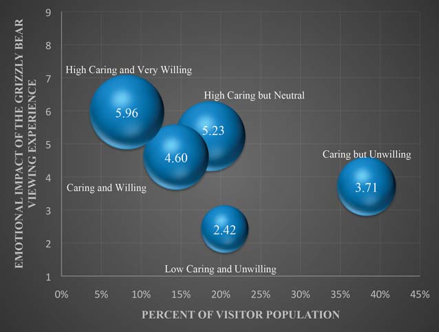 bubble chart indicating how most visitors care about bears but are unwilling to take action