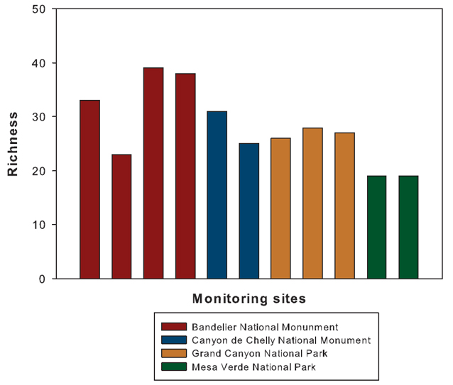 Graph showing aquatic macroinvertebrate species richness at monitoring sites in the four parks Graph showing aquatic macroinvertebrate species richness at monitoring sites in the four parks