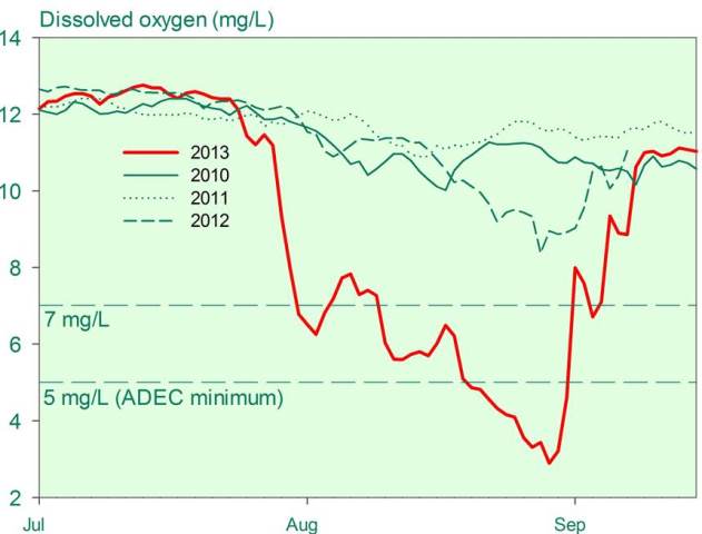 figure of dissolved oxygen levels