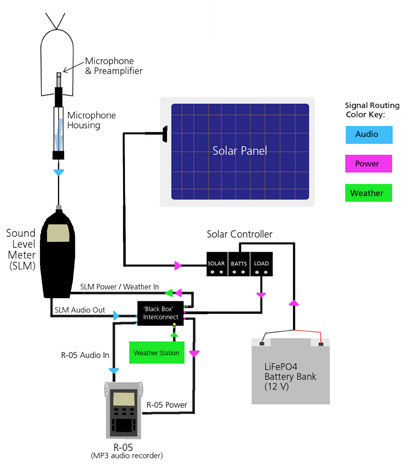 line drawing showing how a solar panel powers a sound-monitoring station line drawing showing how a solar panel powers a sound-monitoring station