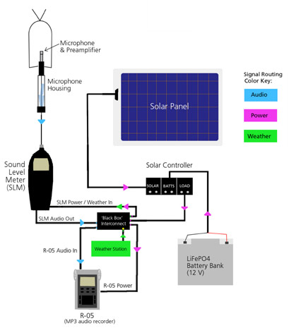 line drawing showing how a solar panel powers a sound-monitoring station