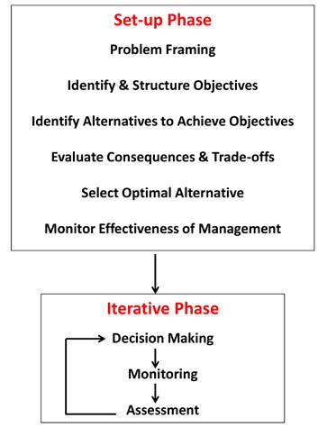 Flow chart showing 