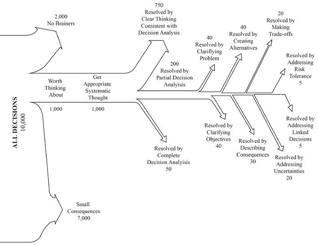 Chart of decision making process