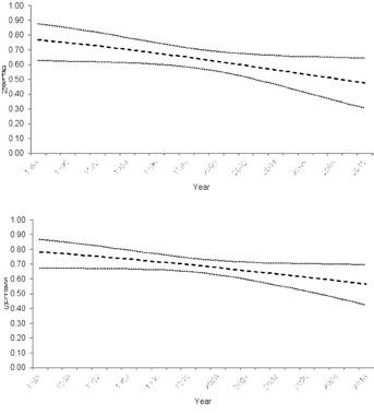 two line charts with generally downward trajectories 