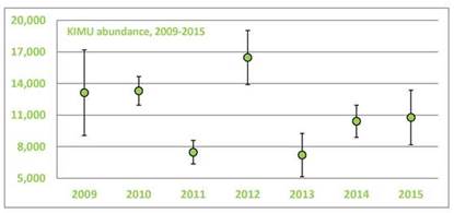 Abundance estimates for Kittlitz's murrelets from 2009-2015. Abundance estimates for Kittlitz's murrelets from 2009-2015.