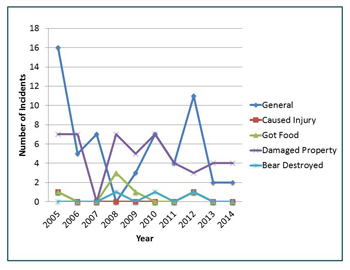 graph showing that 2005 was the year with the highest number of bear human incidents graph showing that 2005 was the year with the highest number of bear human incidents