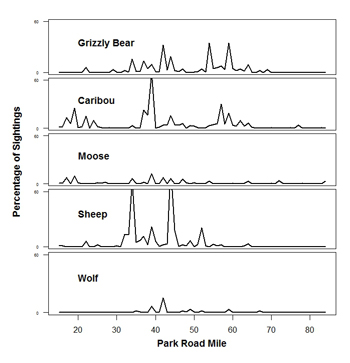 graph shows that visitors are more likely to see wildlife between mile 30 and 60 on the park road graph shows that visitors are more likely to see wildlife between mile 30 and 60 on the park road