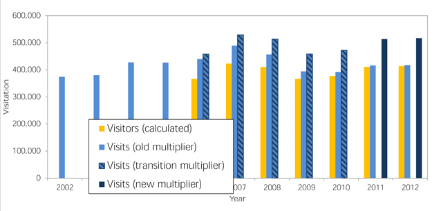 graph showing that 2007 had the most visitors using the old multiplier
