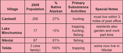chart showing that most of Denali's subsistence users are from the village of Cantwell chart showing that most of Denali's subsistence users are from the village of Cantwell
