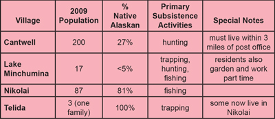 chart showing that most of Denali's subsistence users are from the village of Cantwell