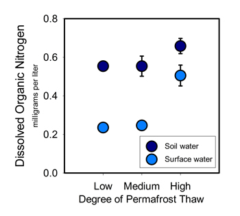 Graph showing nitrogen in soil and surface water