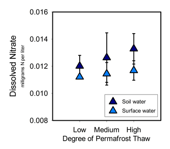 Graph showing dissolved nitrate in soil and surface water