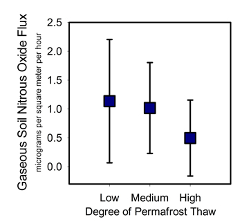 Graph showing nitrous oxide not different among sites.