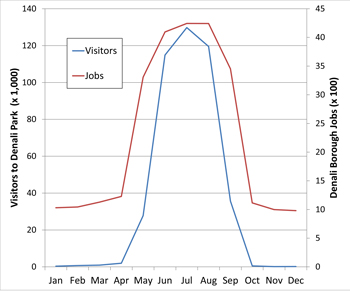 Graph showing number of jobs is four time higher during the summer in Denali Borough