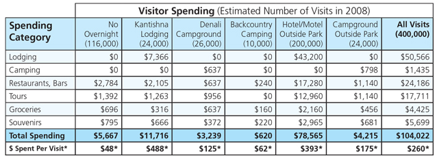 Table showing Visitor spending in 2008