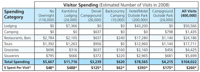 Table showing Visitor spending in 2008 Table showing Visitor spending in 2008
