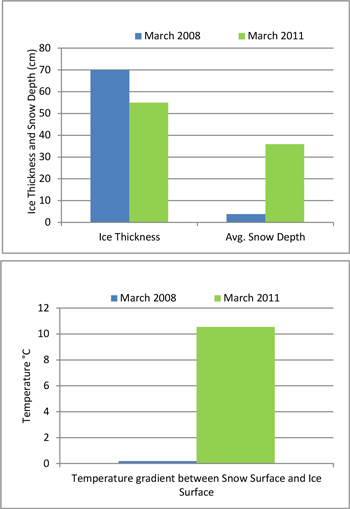 Graph showing the difference of a low snow year and a high snow year.