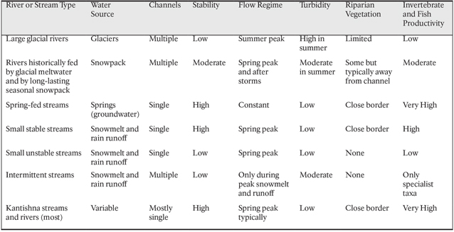 Table showing rivers, streams as they are typed by their source, stability, characteristics. Table showing rivers, streams as they are typed by their source, stability, characteristics.