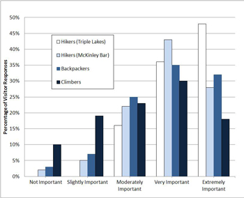 Graph that shows the importance of experiencing the sounds of nature