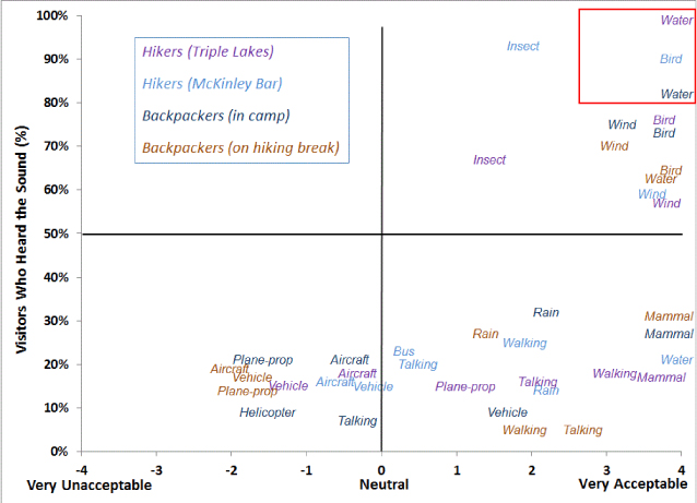 Graph of sounds heard by visitors as arranged by frequency and acceptability. Graph of sounds heard by visitors as arranged by frequency and acceptability.