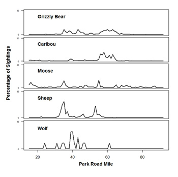 a graph that shows the percentage of wildlife sightings along the Denali park road a graph that shows the percentage of wildlife sightings along the Denali park road