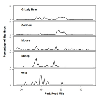 a graph that shows the percentage of wildlife sightings along the Denali park road