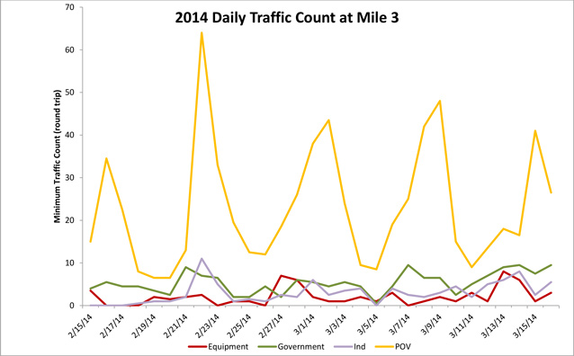 graph showing the number of vehicles per day during the 2014 winter road opening
