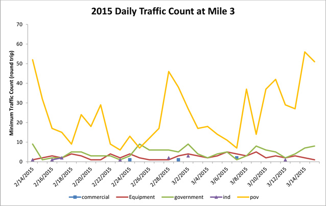 a graph that shows the number of vehicles per day during the 2015 winter road opening 
