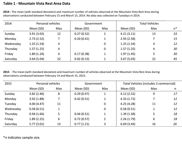 a table that shows the number of vehicles observed at the Mountain Vista Rest area during 2014