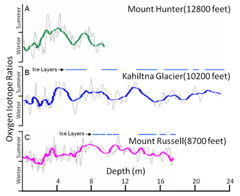 Graph showing chemistry signals of the 3 sites. Graph showing chemistry signals of the 3 sites.