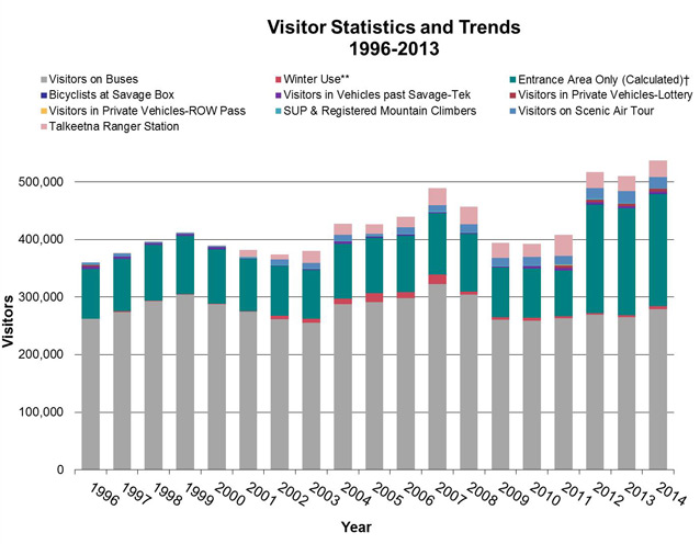 a graph that shows that park visitation overall increased since 1996