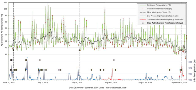 Graph showing temperatures and precipitation at the igloo debris slide from June to September Graph showing temperatures and precipitation at the igloo debris slide from June to September