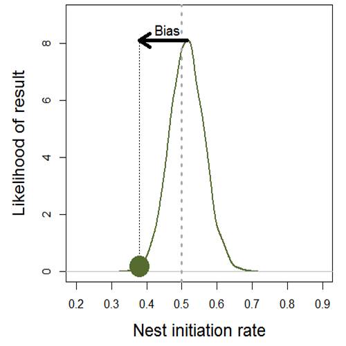 figure showing how 2 nest surveys are better than 1