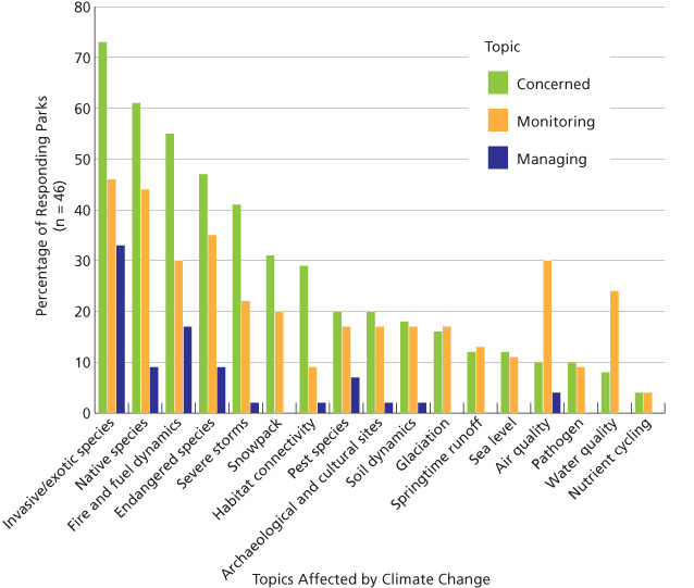 Graph showing percentage of parks concerned about, monitoring, or managing listed wilderness topics