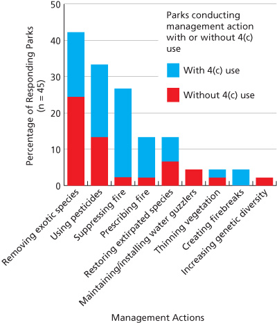 Graph showing percentage of parks concerned about, monitoring, or managing wilderness topics