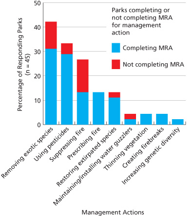 Bar graph showing percentage of parks completing Minimum Requirement Analyses (MRAs) Bar graph showing percentage of parks completing Minimum Requirement Analyses (MRAs)