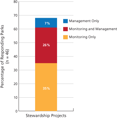 Stacked bar graph: management only: 7%; monitoring and management: 26%, monitoring only: 35%