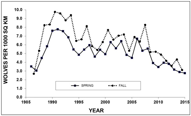 a graph that shows a decrease in wolf density since 2008