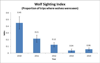 graph showing a decrease in the number of wolves seen in the park from 2010 to 2013