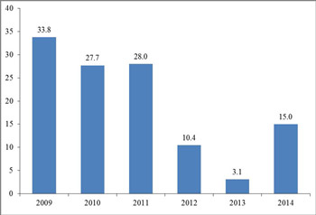 graph showing that 2009 had the highest ratio of lambs per 100 ewes