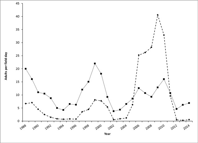 graph demonstrating that ptarmigan and snowshoe hare populations rise and fall in a similar pattern