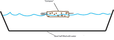 Diagram of compass floating in water
