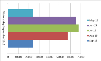 a graph showing that July of 2015 received the highest visitation at the Denali visitor center