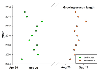 a graph that indicates leaves yellowed early in the fall and unfurled early in the spring