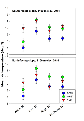 graphs showing the air temperature on the south and north facing slopes in the three parks examined