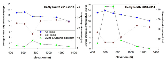 graphs showing the daily air and soil temperatures 