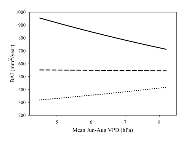 a graph that shows radial growth of spruce trees in response to mean vapor pressure deficit