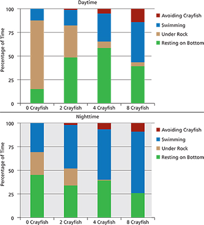Graphs comparing day and night effects signal crayfish on Mazama newts