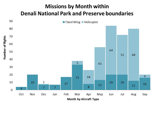 a graph that shows most fixed wing flights happen in March and most helicopter flights in August