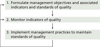 Flow chart showing the management-by-objectives framework for parks and outdoor recreation